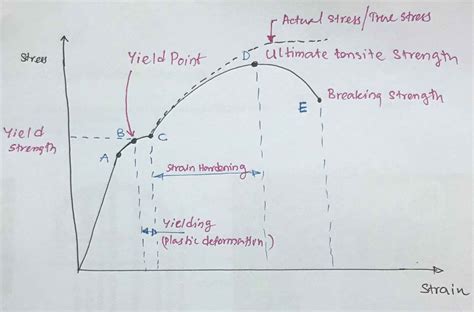 rebar tensile strength formula